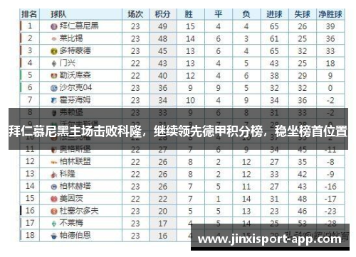 拜仁慕尼黑主场击败科隆，继续领先德甲积分榜，稳坐榜首位置